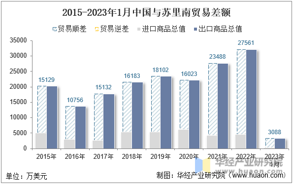 2015-2023年1月中国与苏里南贸易差额