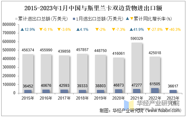 2015-2023年1月中国与斯里兰卡双边货物进出口额