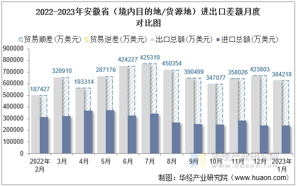 2022-2023年安徽省（境内目的地/货源地）进出口差额月度对比图