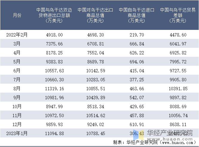 2022-2023年1月中国与乌干达双边货物进出口额月度统计表