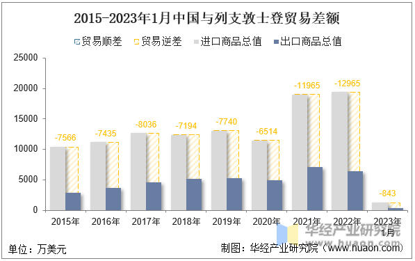 2015-2023年1月中国与列支敦士登贸易差额