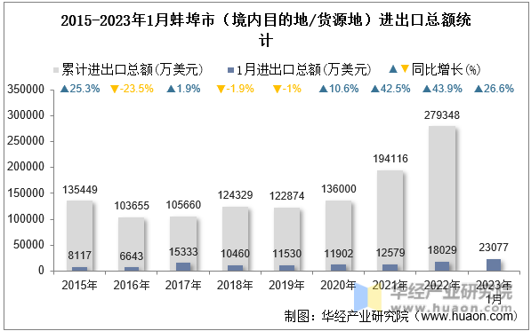 2015-2023年1月蚌埠市（境内目的地/货源地）进出口总额统计