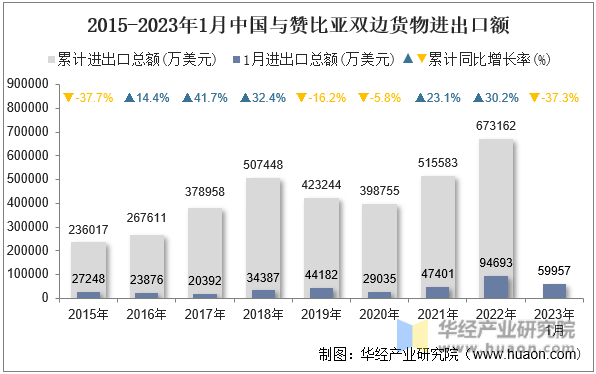 2015-2023年1月中国与赞比亚双边货物进出口额