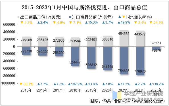 2015-2023年1月中国与斯洛伐克进、出口商品总值