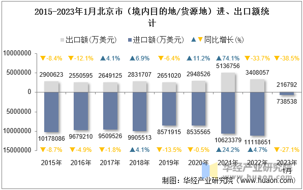 2015-2023年1月北京市（境内目的地/货源地）进、出口额统计