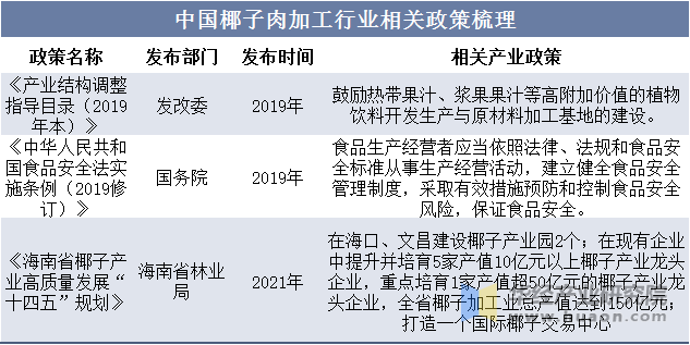 中国椰子肉加工行业相关政策梳理