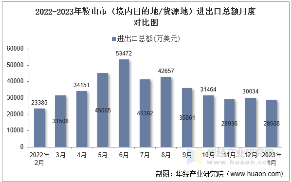 2022-2023年鞍山市（境内目的地/货源地）进出口总额月度对比图