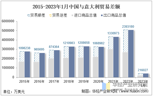 2015-2023年1月中国与意大利贸易差额