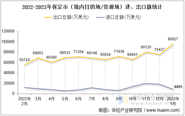 2022-2023年保定市（境内目的地/货源地）进、出口额统计