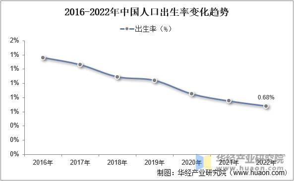 2016-2022年中国人口出生率变化趋势