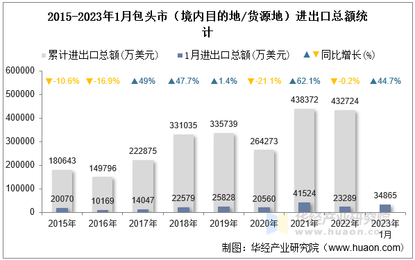 2015-2023年1月包头市（境内目的地/货源地）进出口总额统计