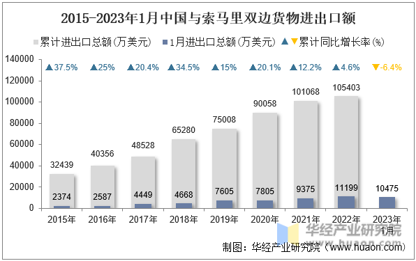 2015-2023年1月中国与索马里双边货物进出口额