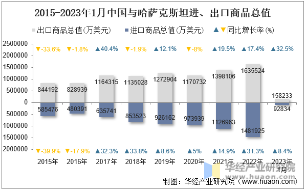 2015-2023年1月中国与哈萨克斯坦进、出口商品总值
