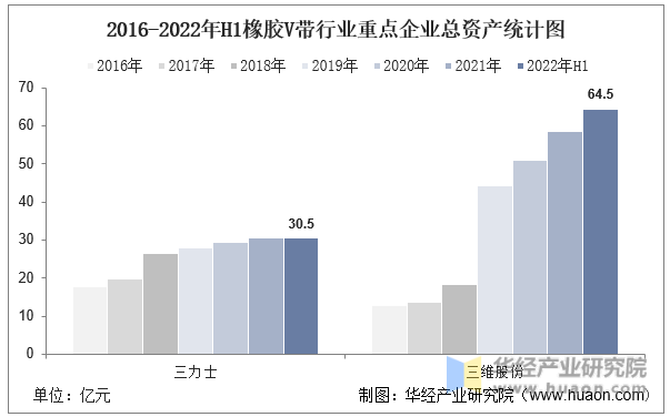 2016-2022年H1橡胶V带行业重点企业总资产统计图