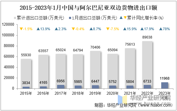 2015-2023年1月中国与阿尔巴尼亚双边货物进出口额