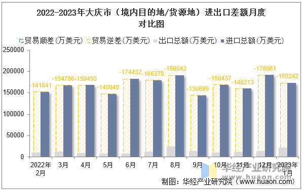 2022-2023年大庆市（境内目的地/货源地）进出口差额月度对比图