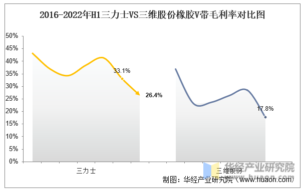 2016-2022年三力士VS三维股份橡胶V带毛利率对比图