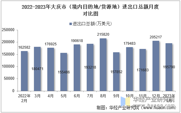 2022-2023年大庆市（境内目的地/货源地）进出口总额月度对比图