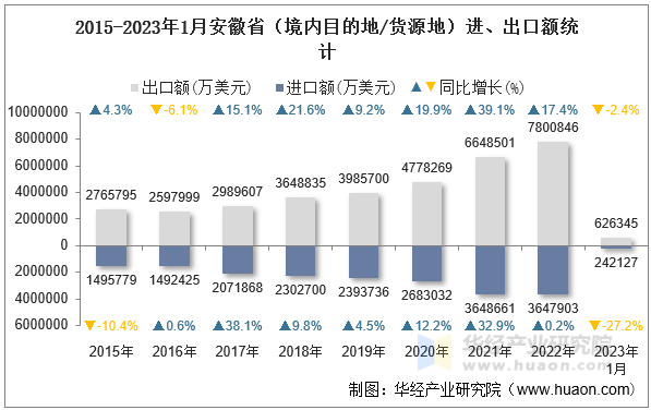 2015-2023年1月安徽省（境内目的地/货源地）进、出口额统计