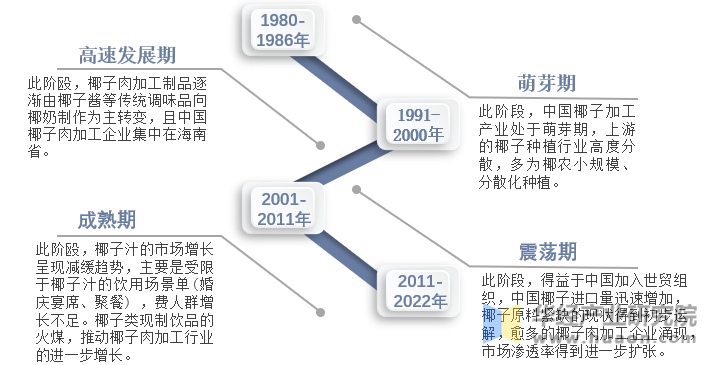 中国椰子肉加工行业发展历程示意图