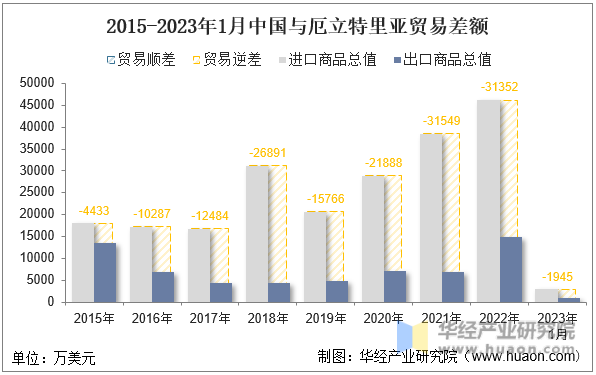 2015-2023年1月中国与厄立特里亚贸易差额