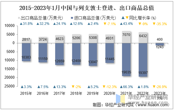 2015-2023年1月中国与列支敦士登进、出口商品总值