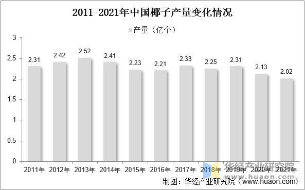 2011-2021年中国椰子产量变化情况