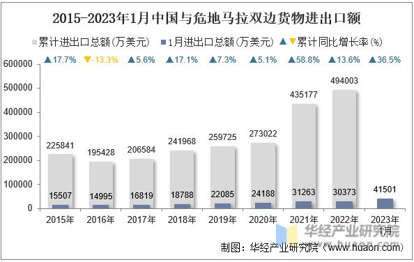 2015-2023年1月中国与危地马拉双边货物进出口额