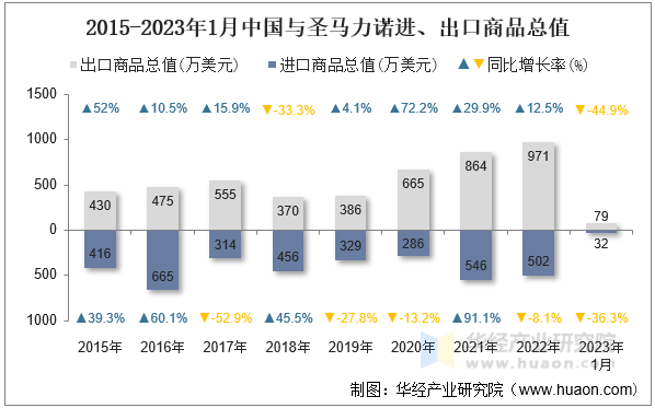 2015-2023年1月中国与圣马力诺进、出口商品总值