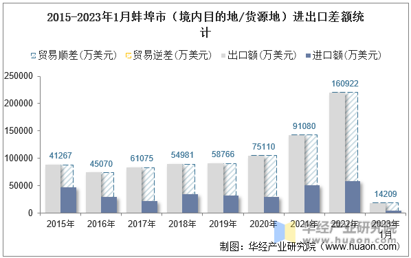 2015-2023年1月蚌埠市（境内目的地/货源地）进出口差额统计