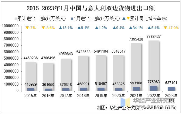 2015-2023年1月中国与意大利双边货物进出口额