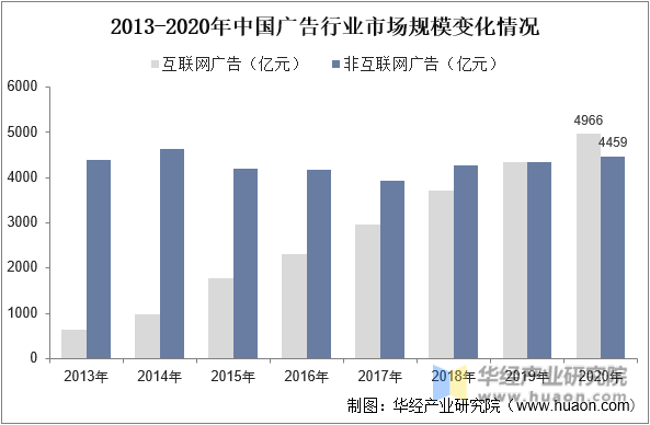 2013-2020年中国广告行业市场规模变化情况
