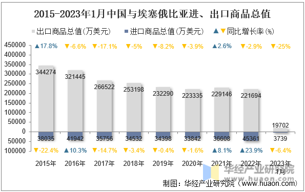 2015-2023年1月中国与埃塞俄比亚进、出口商品总值