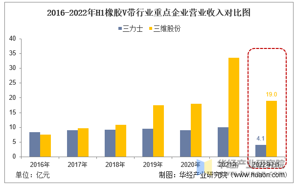 2016-2022年H1橡胶V带行业重点企业营业收入对比图