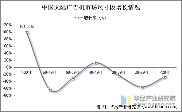 中国大陆广告机市场尺寸段增长情况