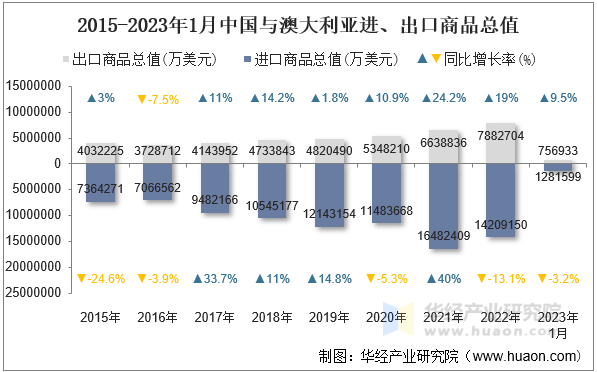 2015-2023年1月中国与澳大利亚进、出口商品总值