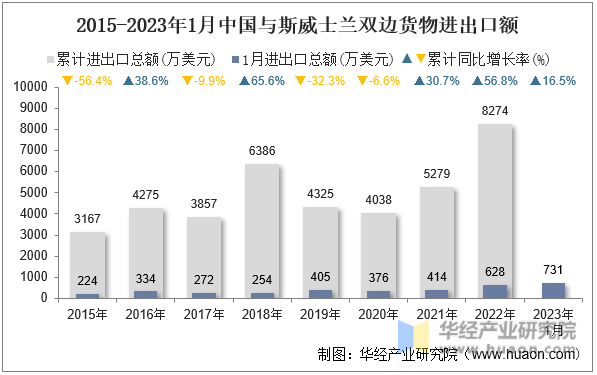 2015-2023年1月中国与斯威士兰双边货物进出口额