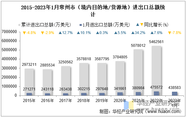 2015-2023年1月常州市（境内目的地/货源地）进出口总额统计