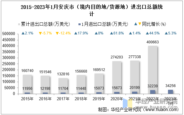 2015-2023年1月安庆市（境内目的地/货源地）进出口总额统计