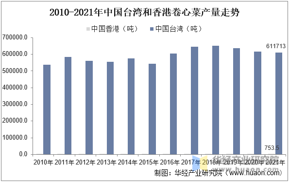 2010-2021年中国台湾和香港卷心菜产量走势
