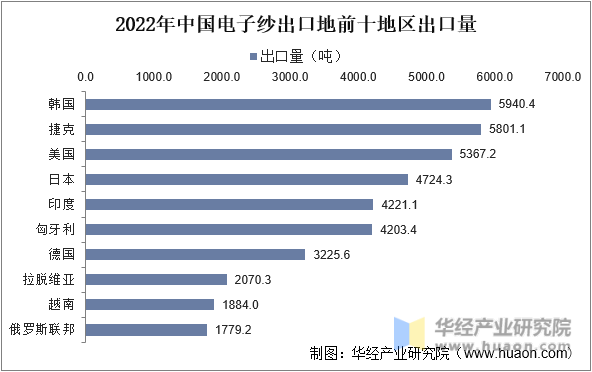2022年中国电子纱出口地前十地区出口量