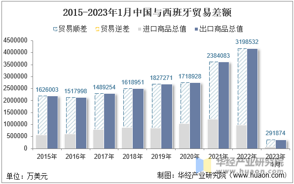 2015-2023年1月中国与西班牙贸易差额
