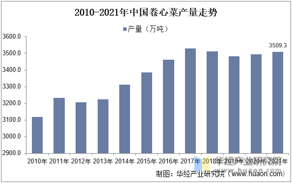 2010-2021年中国卷心菜产量走势