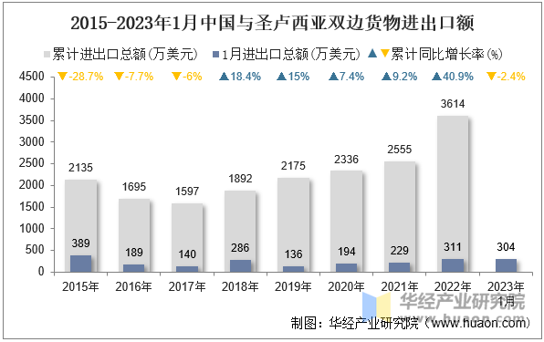 2015-2023年1月中国与圣卢西亚双边货物进出口额