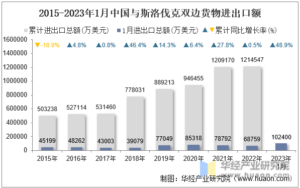 2015-2023年1月中国与斯洛伐克双边货物进出口额