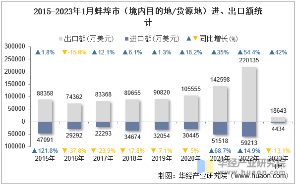 2015-2023年1月蚌埠市（境内目的地/货源地）进、出口额统计