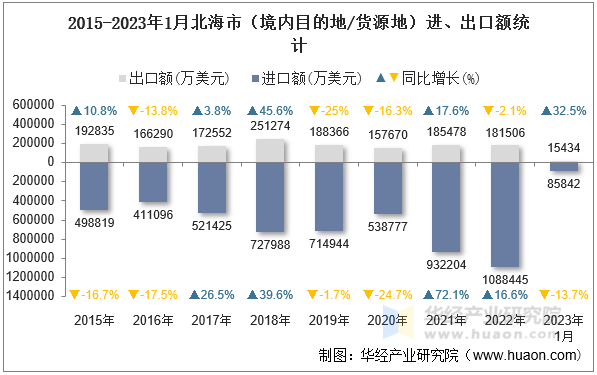 2015-2023年1月北海市（境内目的地/货源地）进、出口额统计