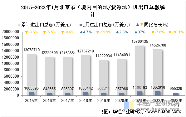 2015-2023年1月北京市（境内目的地/货源地）进出口总额统计