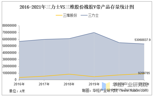 2016-2021年三力士VS三维股份橡胶V带产品存量统计图