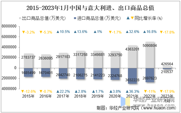 2015-2023年1月中国与意大利进、出口商品总值